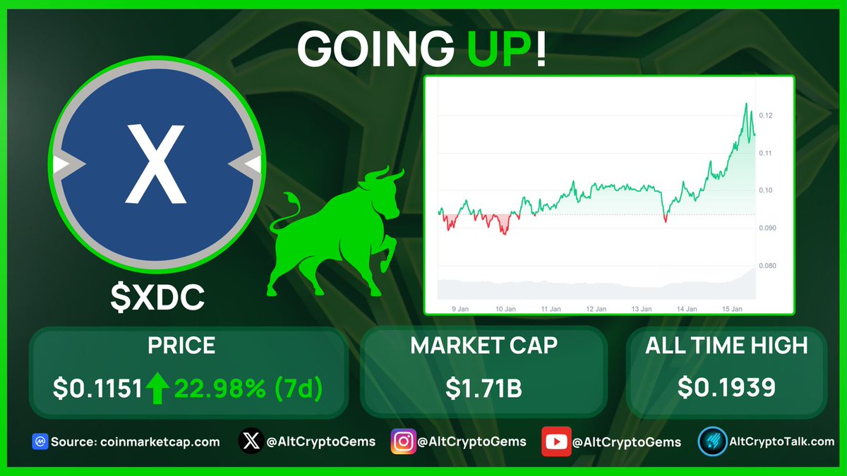 AltCryptoGems's tweet photo. GOING UP!
$XDC is going up! With a nice rise of over 22%, @XDC_Network_ has hit a new 4 year high after the #XDC2.0 update! This has brought in loads of new investors and whales!
Source: @CoinMarketCap https://t.co/HDY7AKUNKj