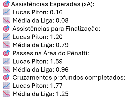 Post sobre nosso lateral, entregando números expressivos em métricas essenciais para criar e converter oportunidades de gol. Seu desempenho não apenas supera a média da liga, mas reafirma sua importância para o time. 
Em 2024 foram 6 gols e 8 assistências.
Sabia desses números?