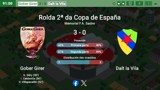 GoberGirer's tweet photo. Iremos a 3ª ronda de #CopaHT. 3-0 ante #DaltLaVila, a pesar de que nos equivocamos planteando un partido a la contra y dominando con claridad el medio. ¿Será nuestro año en esta competición? No lo creo, pero iremos hasta donde podamos o nos dejen. https://t.co/3GMi9S0JZo