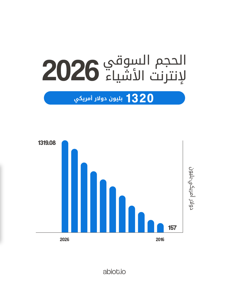 The IoT revolution is here, and it's transforming Saudi Arabia! 🌍
From smart buildings to intelligent logistics and connected healthcare, the Internet of Things is reshaping industries across the Kingdom. With a market worth trillions, IoT’s growth is unstoppable, driving
