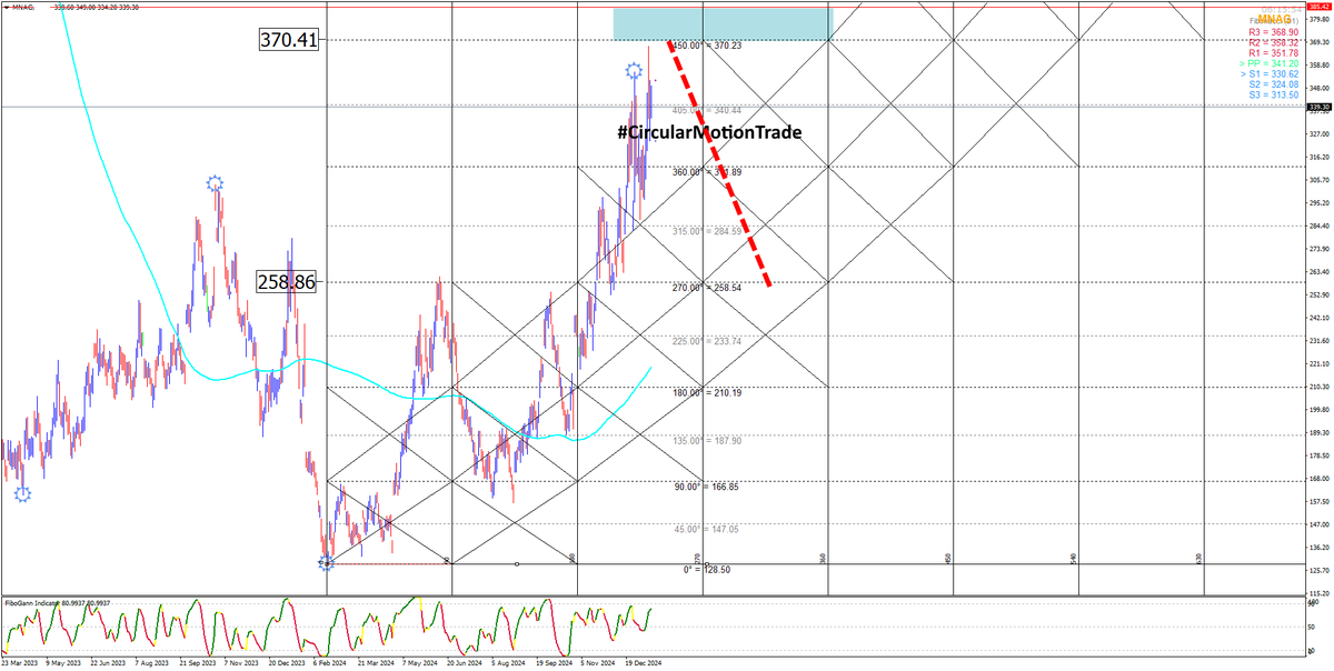 retailinvestor1's tweet photo. 🔽#Mcx #NATGAS #NATURALGAS Sell SEtup As Per  #CircularMotionTrade Strategy 

Currently Trading At 338.80  , Sell On Rise In The Range 370—-386 For The Target 259 

#Gann #WdGann #SquareOf9 https://t.co/7EGhS9ZTVQ