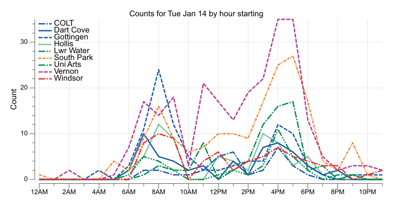 BikeHfxStats's tweet photo. 879* #BikeHfx bikes counted Tue Jan 14

-1/-7 C ❄️ 0.6cm

33 COLT
58* Dart Cove
101* Gottingen
66* Hollis
39* Lwr Water
184* South Park
73* Uni Arts
252 Vernon
73 Windsor

* year-to-date record https://t.co/wbMVNmizOu