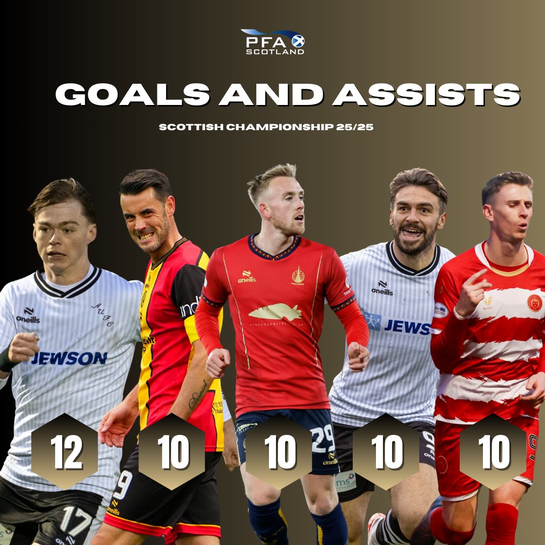 The difference makers so far in the <a href="/spfl/">SPFL</a> Championship 🎯

Which one of these players will have the biggest impact in the title race?

#PFAScotland #SPFL #ForThePlayers