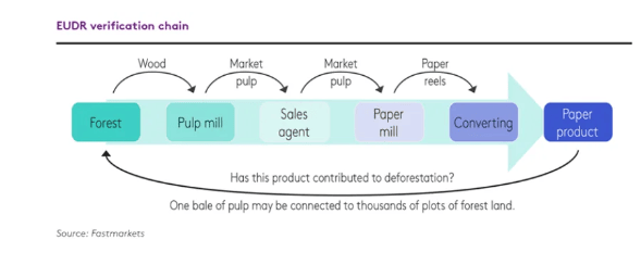 ITTCON_KG's tweet photo. EUDR Compliance: A Game-Changer for Wood &amp; Pulp Markets The EU’s Deforestation Regulation is driving sustainability &amp; innovation. How businesses can turn compliance into a competitive edge! https://t.co/PWcVwK8lhx #EUDR #SustainableForestry #WoodIndustry #CircularEconomy #ITTCON https://t.co/1oI3lFpkRq