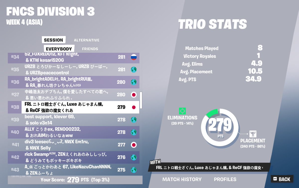 zagun666's tweet photo. ディビジョン3 39位
久しぶり上手くいったからよかった。
明日も頑張ってディビジョン2いきます💪
@a1am0_m @9reAfnbr https://t.co/JsyXplR1am