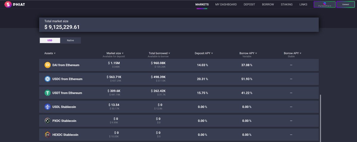Hello, everyone! We are excited to announce the addition of $USDL, $PXDC, and $HEXDC in a limited capacity on phiat.io 

These stablecoins can be deposited and borrowed for your preferred use. Additionally, check out the existing stablecoin deposit APRs for assets