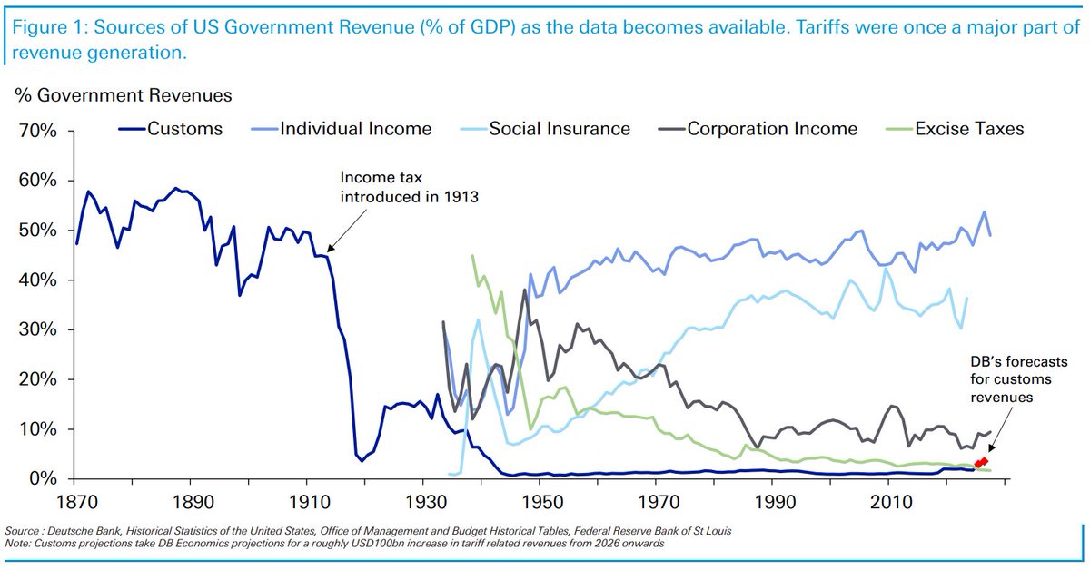dlacalle_IA's tweet image. External Revenue Service. Why?

Check:

US government revenues by source:

via DB