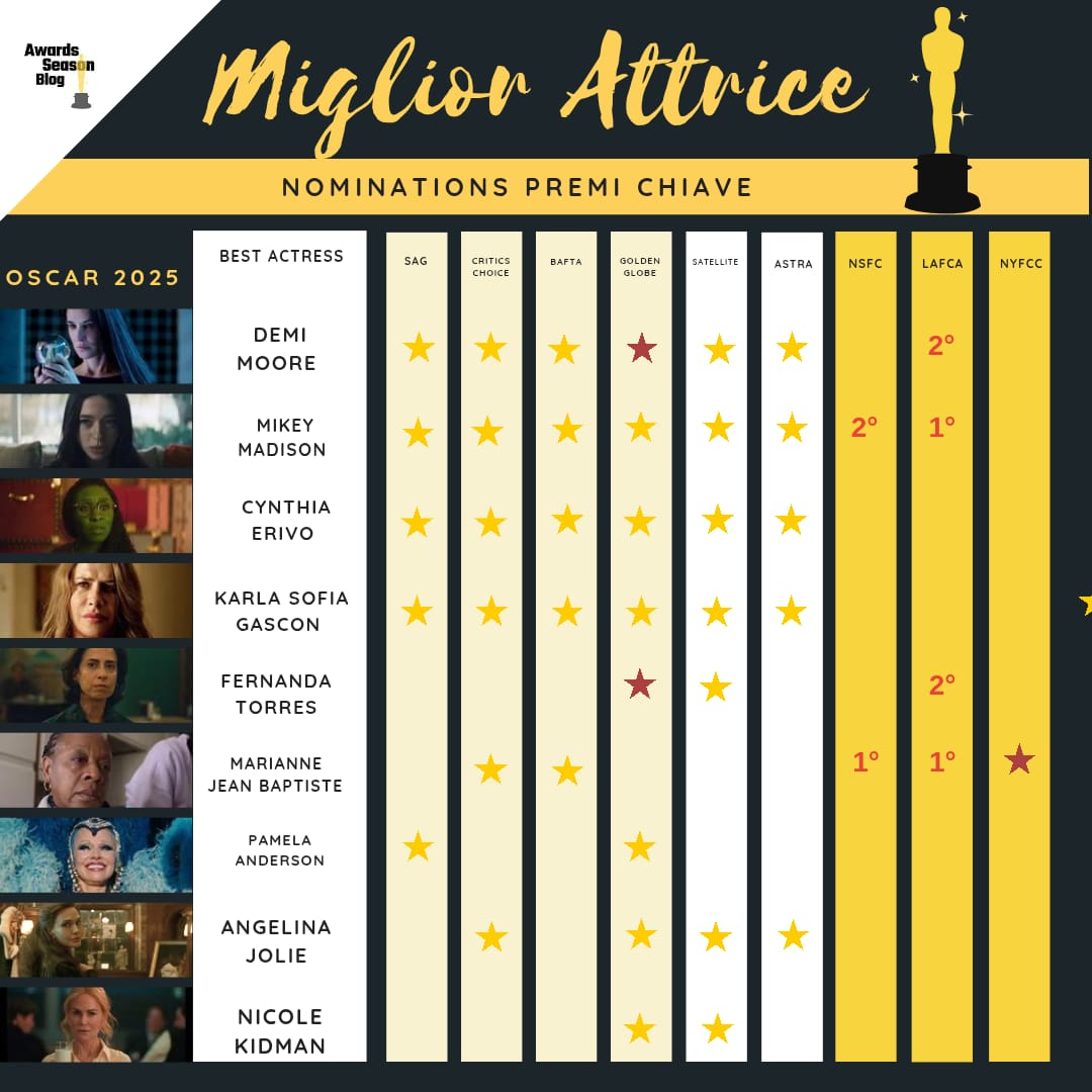 BlogSeason's tweet photo. Dopo le noms ai BAFTA la corsa all'Oscar per la Miglior Attrice è ancora aperta! Moore, Madison, Erivo &amp; Gascon hanno ottenuto la noms a tutti i key awards, ma Torres (GG) e Jean-Baptiste (TRIFECTA) incalzano. Erivo a rischio "effetto Robbie"? https://t.co/5mn11zPA4F https://t.co/JhfZM1wbrb