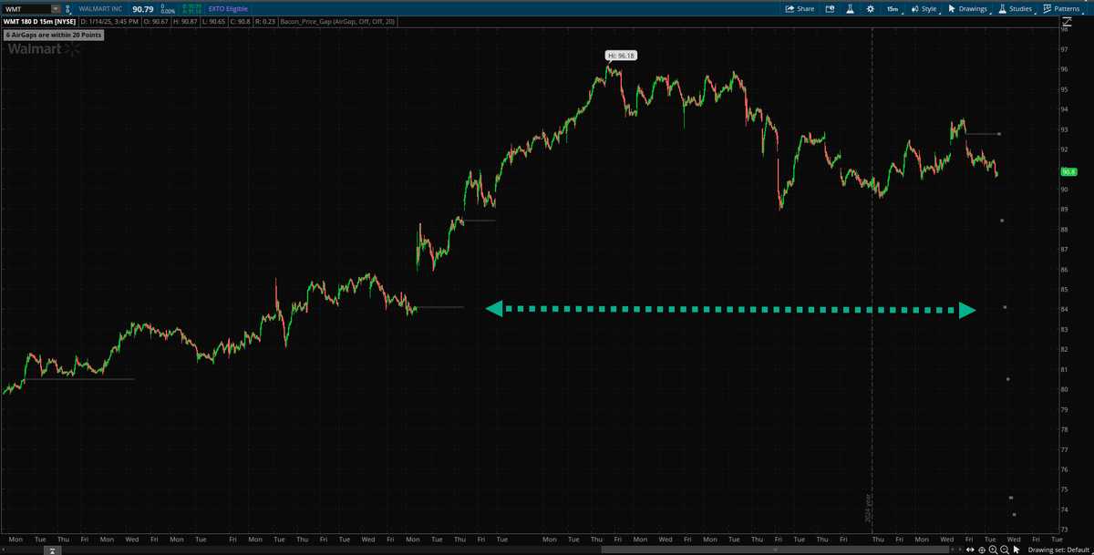 BaconTrading's tweet photo. Rebuilding a code to automatically mark out Gaps and Expansion Bars on ThinkorSwim

This is the $spy 15MIN 180days https://t.co/xUDxvB44jp