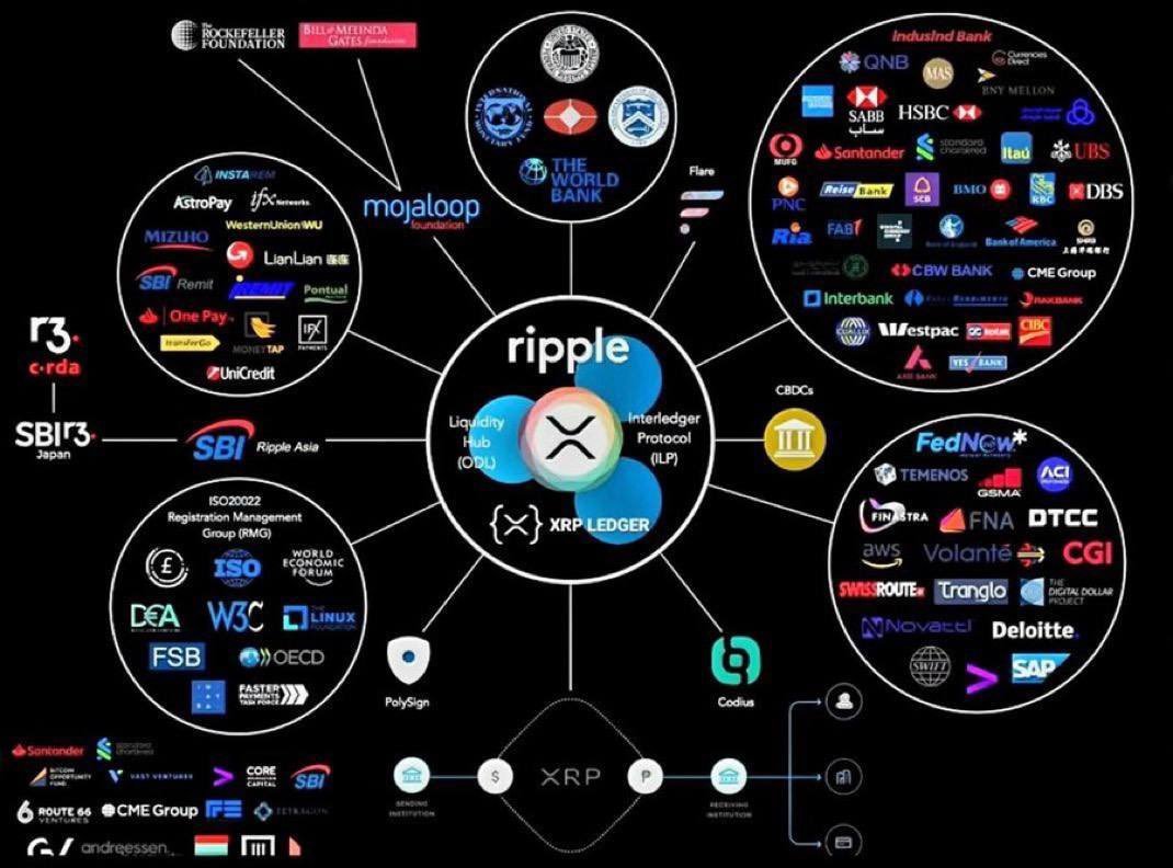CryptoGeekNews's tweet photo. 🚨 EVERY ONE OF THESE IS A RIPPLE PARTNER! THEY'RE EITHER ALREADY USING #XRP OR WILL BE SOON! XRP ISN'T JUST A BRIDGE; IT'S THE HEART OF THE SYSTEM!

That's why I'm so bullish on the CTF token! It's not only the top DeFi token on the XRP Ledger but also the only one that allows direct crypto purchases!

The supply is extremely scarce—only 119 million tokens! They've secured partnerships with industry giants like Amazon and Walmart. If the market cap hits $20 billion, CTF could skyrocket from $1.24 to $748.50 per token! The profit potential is massive!

To trade CTF tokens: https://t.co/GvkTQWGX5L

Official website: https://t.co/elvBVKWcGU