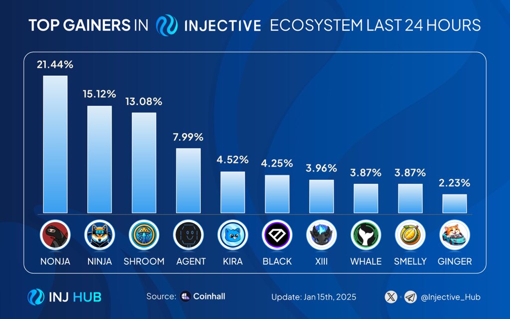 INJ Hub 🥷 (@injective_hub) on Twitter photo 🥷 Top gainers in the #Injective ecosystem over the last 24 hours! 🚀
What tokens are in your #Injective bag?
$NONJA <a href="/nonja_inj/">nonja (you yappin 🗣️, we clappin 🍑)</a>
$NINJA <a href="/dogwifnunchucks/">NINJA</a>
$SHROOM <a href="/trippy_inj/">Shroomi</a>
$agent <a href="/agent_inj/">Agent</a>
$KIRA <a href="/kiraoninjective/">Kira - The Injective Cat</a>
$BLACK <a href="/BlackPanther_Fi/">Black Panther</a>
$XIII <a href="/xiiicoin/">XIII</a>
$WHALE @WhiteWhaleDefi 🥷 Top gainers in the #Injective ecosystem over the last 24 hours! 🚀
What tokens are in your #Injective bag?
$NONJA <a href="/nonja_inj/">nonja (you yappin 🗣️, we clappin 🍑)</a>
$NINJA <a href="/dogwifnunchucks/">NINJA</a>
$SHROOM <a href="/trippy_inj/">Shroomi</a>
$agent <a href="/agent_inj/">Agent</a>
$KIRA <a href="/kiraoninjective/">Kira - The Injective Cat</a>
$BLACK <a href="/BlackPanther_Fi/">Black Panther</a>
$XIII <a href="/xiiicoin/">XIII</a>
$WHALE @WhiteWhaleDefi