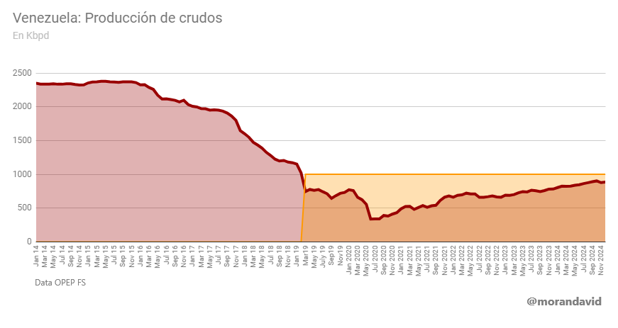 morandavid's tweet photo. En DIC 24 la producción de crudos de #Venezuela promedió 886 kbpd.
Se cumplen así 70 meses consecutivos 5,8 años (desde MAR 19) que no se alcanza la meta de 1.000 kbpd https://t.co/aI1CZHMebZ