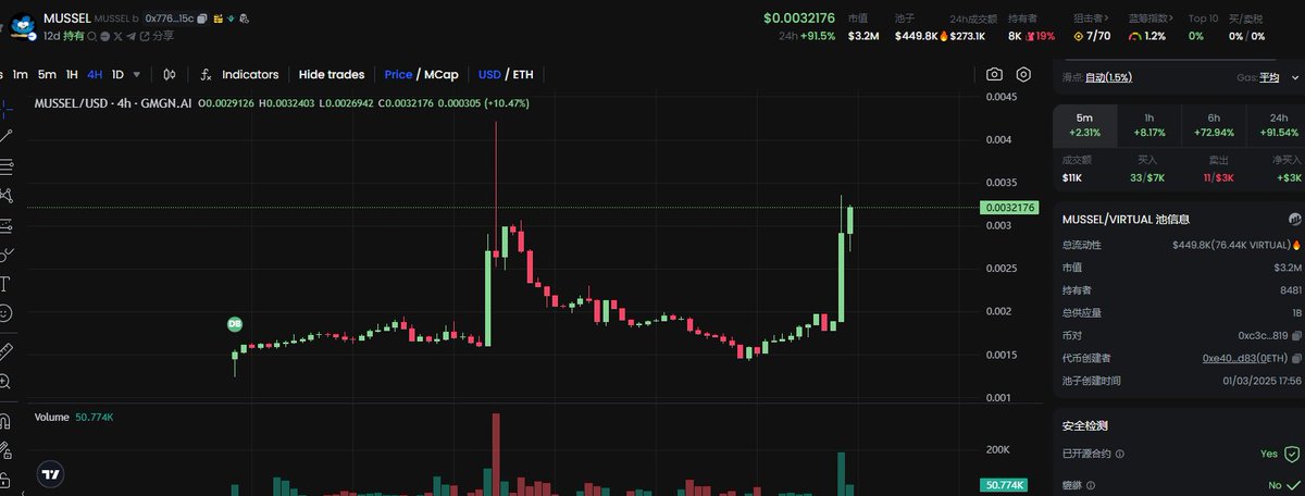 发现了一个DeFAI应用币： $Mussel 与AI的强强联合

合约地址（CA）：0x776bc714752e33C95045250699c502cD2725615C

<a href="/MusselCoin_/">Mussel (71%) ⚔️</a>  由Coral Finance社区发起的一个愿景，Movement官方，和其他顶级机构支持。目前Mussel与AI的强强联合与polygon投资的DeFAI协议Quantlytica达成合作，

目前市值