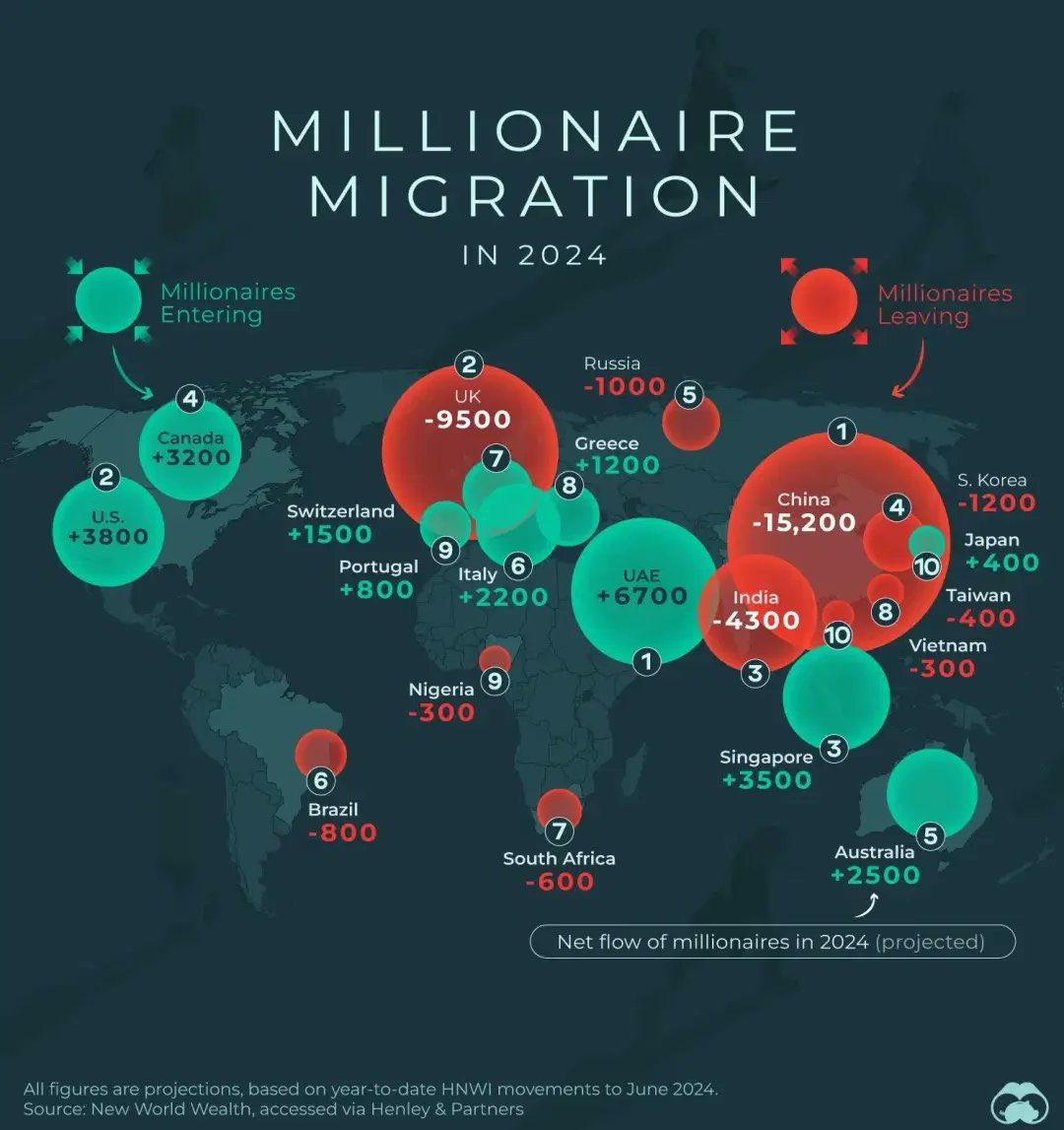 China, India, and the UK have lost the most millionaires in 2024, while Dubai, the US, and Singapore has seen significant inflows. It is a concerning trend for India and we need to work towards reversing this trend.