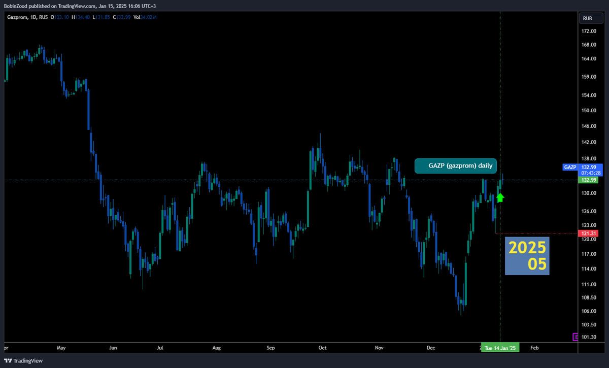 VBukhantsev's tweet photo. Check out my #GAZP analysis on @TradingView: https://t.co/nHxJbDLcZL 
$GAZP https://t.co/yczgNED1U2