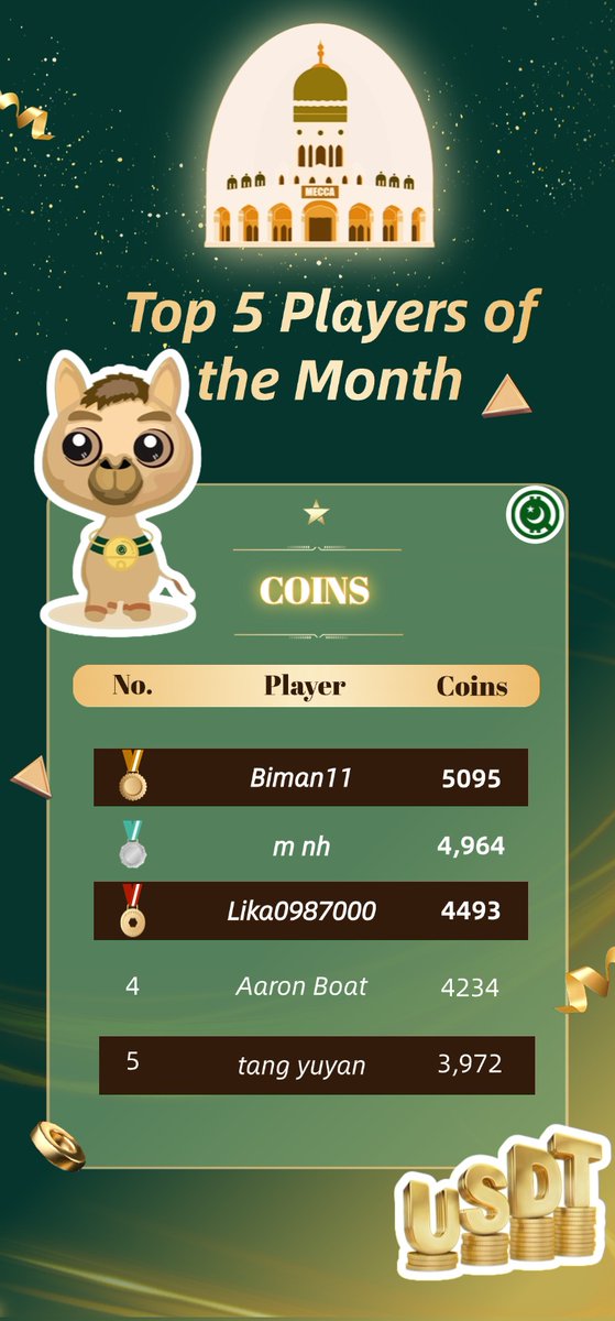PilgrimageCamel's tweet photo. Hey top players of the month,
🎉 Huge congratulations to those leading the charts in Coins and Camel Count! 
@bimanroy181 @AtikHas76203471 @MdMonir48395538 @Samiuli36912374 @KaiyiPan45731 
🌟 Let’s see who will dominate next month’s leaderboard! 🚀 https://t.co/nWxs9N8bQC