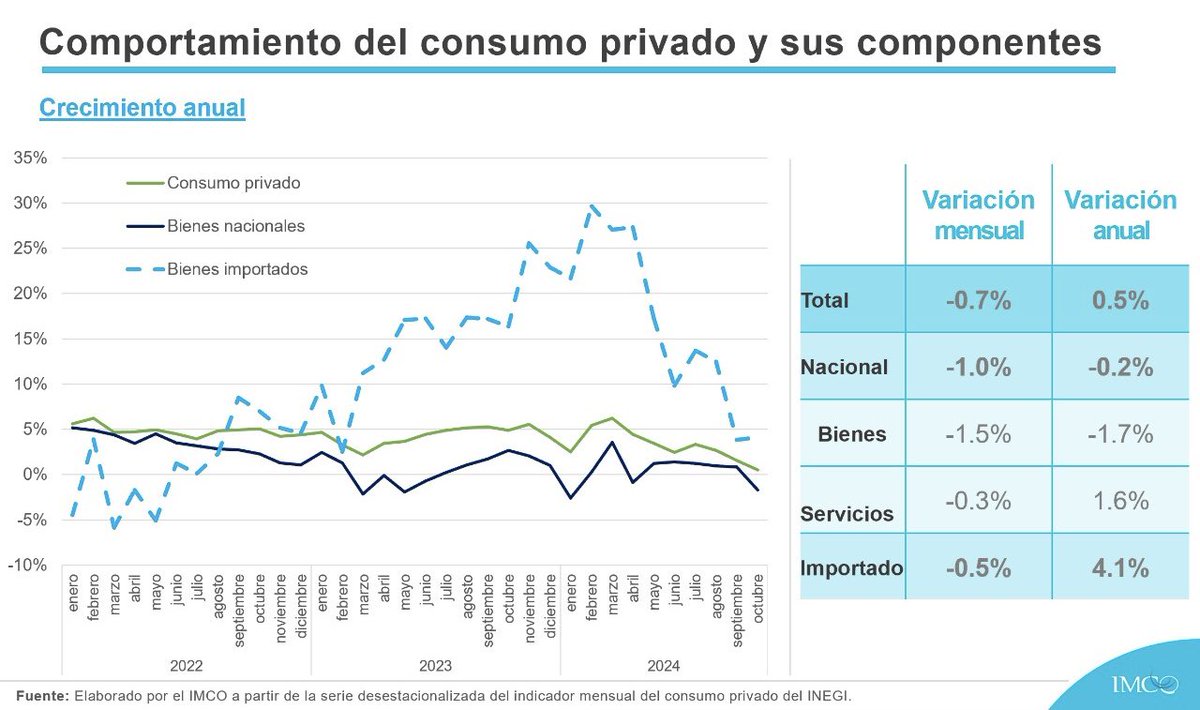 El consumo privado continúa desacelerándose, en términos reales, por tercera vez consecutiva a 0.50% anual. Esto por un menor dinamismo en el consumo de bienes importados 4.14% 🛒 y un retroceso en el consumo de bienes nacionales -1.70% 🇲🇽.