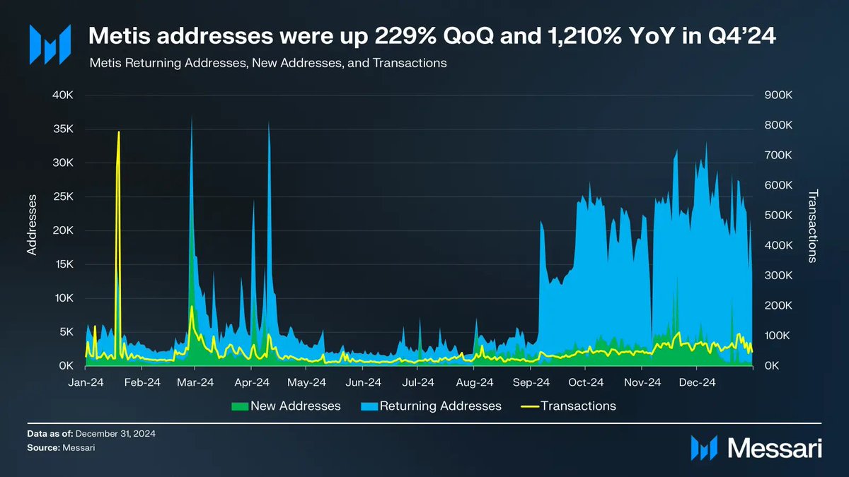 nickgarcia's tweet photo. The @MetisL2 Q4 2024 Brief

In Q4 2024, network activity increased with active addresses up 229% QoQ and a 1,210% increase YoY. 

This rise in network activity was driven by gaming applications including DeFi Kingdoms, ScoreMilk, Growfitter, BUZZ, and Arena of Faith.
