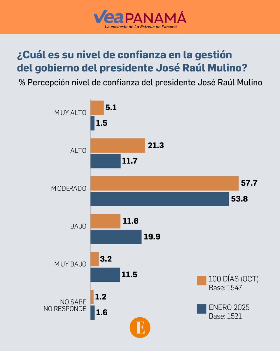 📊 La luna de miel entre los panameños y el presidente José Raúl Mulino, comienza a desvanecerse. En enero de 2025, la percepción ciudadana sobre la gestión del mandatario empieza a tornarse negativa al compararla con los primeros 100 días su gestión. 

buff.ly/4gRnx1p