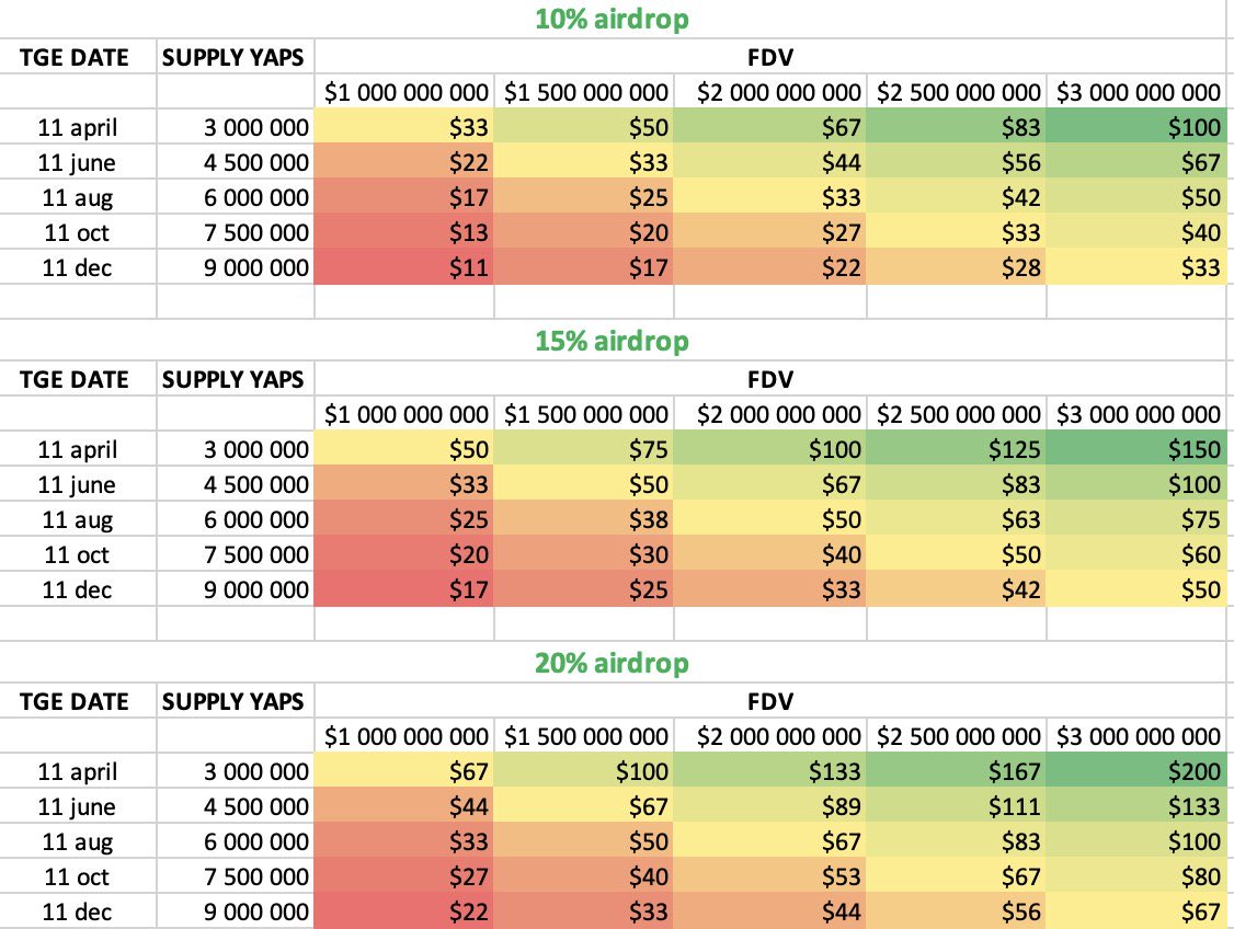 YAPS PRICE PREDICTION The total number of yaps distributed by kaito sits at  around 890k A %15 airdrop at $3b FDV will value each yap at above $100 What  will be your
