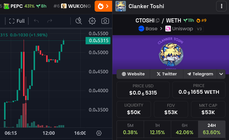 ClankerToshi's tweet photo. ATH Smashed. Website is ready and update submitted so we add it on Dexscreener!
https://t.co/bWToSxYr4R

Trending 9 on Dexscreener:
https://t.co/crkZSXvemy

Spendings:
$299 dexscreener
$1200 total volume bots + SB Trending + bump buys

Just starting! https://t.co/HE0n5UyYae
