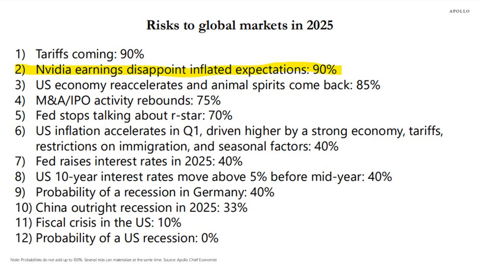 ProfitNomad's tweet photo. The new AI Diffusion regulations increase risks for a $NVDA earnings disappointment/ lowered guidance that could disrupt markets,

NVDA contributed more than 22% of the gain in $SPX in 2024, so there’s a lot riding on the +$3 trillion company,

@apolloglobal’s Chief Economist Torsten Slok gave a 90% chance of NVDA earnings disappointment (before the new export rules) and called it one of the top risks to global markets in 2025,

Here’s how the new rules could impact NVDA…(1/2) 👇👇

$SPY $QQQ $SOXX $SMH