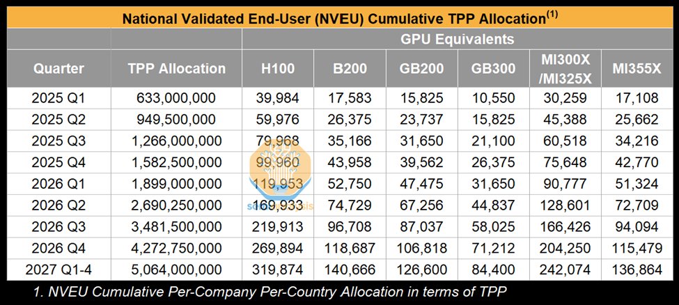 ProfitNomad's tweet photo. Industry expert @SemiAnalysis_ just put out an excellent new overview of the new AI Diffusion rules,

The rules create a three-tier system for countries based on their AI compute access. Tier 1 (US & allies) gets the easiest access, while Tier 2 (like India & Malaysia) faces strict quotas, and Tier 3 (China, Russia) gets little to no access.

They say $ORCL stands to lose the most, while US hyperscalers $AMZN, $GOOGL and $MSFT will benefit at the expense of foreign competitors:

“Ultimately it may not meaningfully constrain shipments of AI Chips in aggregate due to increased building in tier 1 and reconfiguring AI Chip deployment plans, shifting them into the hands of major US Hyperscalers operating overseas, or reshoring demand back to the US”  SemiAnalysis_

(BTW, this conclusion would appeal to Trump’s agenda, lowering the chances his administration changes the rules before the rules take effect in 120-days)

But that's a big IF the hyperscaler demand can make up for lost sales,

The new export restrictions on next generation GPUs would hit $NVDA the hardest with its roughly 90% mkt share for data center chips used to train AI models,

“To be clear, the impact to Nvidia is still large in the medium term in so far as it reduces GPU access for China which does make the market smaller. The question is if Western demand makes up for it, and the answer is likely not as the pricing of H100’s is tanking. While Nvidia’s H20 and B20 production targets keep being increased, these products are lower margin and ASP than the regulated H200 and B200.”  SemiAnalysis_

Since these new rules will take 120-days to enforce and there will still be an opportunity to export higher margin chips until the quotas are reached, I wouldn’t expect to see an much impact on NVDA’s earnings in 2025 but the company’s forward guidance will be extremely important,

Manufacturing issues slowed NVDA’s rollout of the H100 chips (and we may see similar issues for the next gen chips), which led to hyperscalers and others ordering as many chips as they could get their hands on,

Now the question is if hyperscaler and tier 1 country purchases of high margin chips from NVDA  can replace potential lost demand from countries/companies impacted by AI Diffusion regulations, 

That’s the big new risk posed by the new regulations for a stock that single-handedly was responsible for more than one-fifth of the S&P 500 returns last year

H/T @SemiAnalysis_ 
$SPY $QQQ $SOXX $SMH