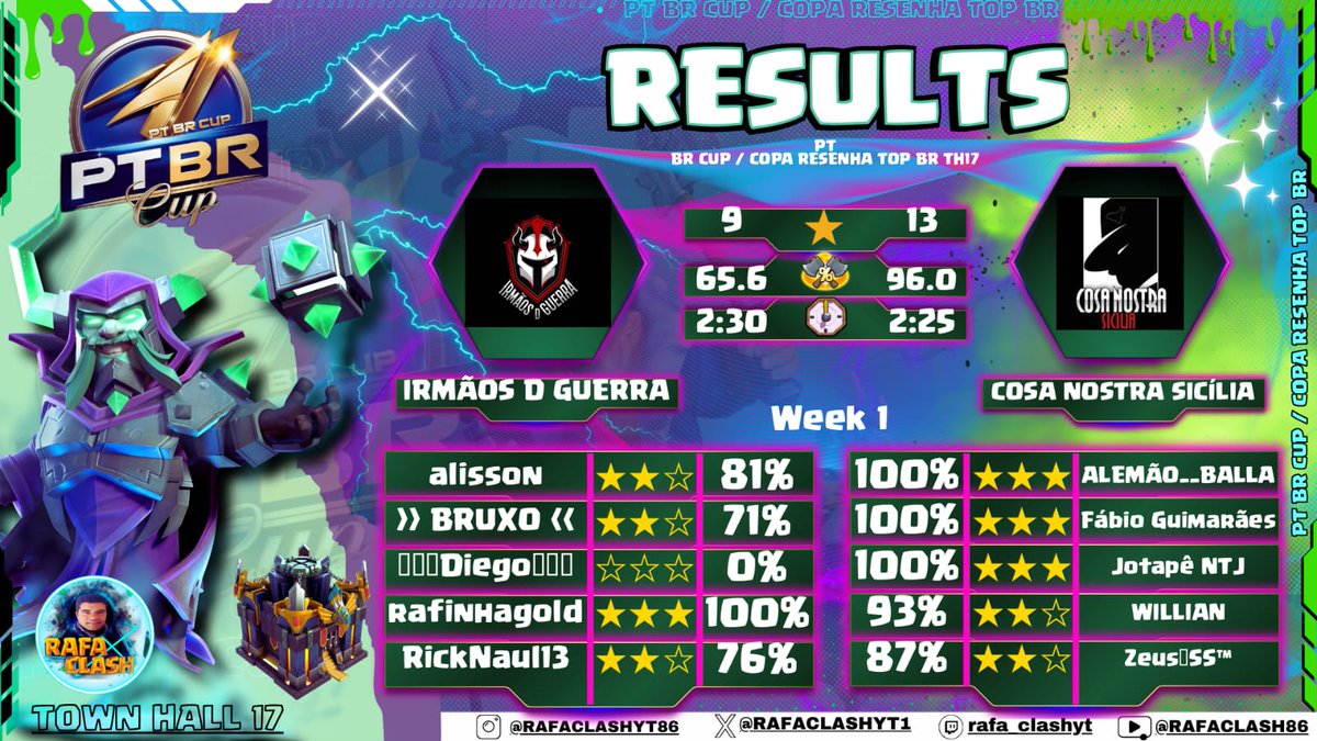 Cosa Nostra™️ (@cosanostra_coc) on Twitter photo Maís uma guerra 🇧🇷, agora contra o <a href="/IrmaosdGuerra/">Irmãos de Guerra</a> pelo #Ptbrcup <a href="/RAFACLASHYT1/">RAFA CLASH / PT BR CUP / RAFA CUP</a>
Desempenho:
#Alemão ⭐⭐⭐
<a href="/Guimaraes_fb20/">Fábio Guimarães</a>⭐⭐⭐
<a href="/JotapeNTJ/">Jotape Builder</a> ⭐⭐⭐
#Willian ⭐⭐
@Madson_coc23 ⭐⭐
<a href="/ClashofClans/">Clash of Clans</a>
<a href="/CoCEsports/">Clash of Clans Esports</a> <a href="/Clash_Network/">Competitive Clash Network</a>
#clashofclans #coc #th17 Maís uma guerra 🇧🇷, agora contra o <a href="/IrmaosdGuerra/">Irmãos de Guerra</a> pelo #Ptbrcup <a href="/RAFACLASHYT1/">RAFA CLASH / PT BR CUP / RAFA CUP</a>
Desempenho:
#Alemão ⭐⭐⭐
<a href="/Guimaraes_fb20/">Fábio Guimarães</a>⭐⭐⭐
<a href="/JotapeNTJ/">Jotape Builder</a> ⭐⭐⭐
#Willian ⭐⭐
@Madson_coc23 ⭐⭐
<a href="/ClashofClans/">Clash of Clans</a>
<a href="/CoCEsports/">Clash of Clans Esports</a> <a href="/Clash_Network/">Competitive Clash Network</a>
#clashofclans #coc #th17