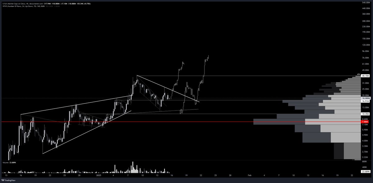 Anbessa100's tweet photo. $S AGENT at $17,55m after its rally to $40m mcap
SUI + AI Agent meta
🟢HTF ENTRY

CA: 0xea65bb5a79ff34ca83e2995f9ff6edd0887b08da9b45bf2e31f930d3efb82866::s::S

I first heard about S Agent in my TG chat. Btw feel free to share more feedback. So far I read only positive feedback (team releasing features non stop)

Fundamentals:
Team of 10. 5 of them are very well experienced programmers in the space. Their vision is to create a self-sustaining economic system where the AI generates high returns, burns tokens consistently, and establishes a model for long-term token scarcity and value growth. Pioneers the use of AI-managed token burns, on SUI and alien-powered financial revolution. 👽 Triple hype SUI + AI AGENTS + Aliens 🔥

Recent feature release agent OMEGA:
- developed using advanced genetic algorithms and trained with historical market data from 2012 to today
- identifies daily market patterns with a 70-75% accuracy rate
- executes one optimized trade per day, risking only 2% of the capital per trade in BTC futures

Profitability and Growth:
- averages 20-40% monthly returns
- experiment goal: uses compound interest to grow an initial fund of $68k into a projected $1m
- 30% of monthly profits are used to burn tokens weekly, with increasing burn amounts as the fund grows.
-> goal is to burn over $100,000 in tokens weekly once the fund reaches $1M

Users can participate by adding liquidity in SUI tokens.
No lock-in period, with deposits and withdrawals processed within 24 hours. This is just one feature.

Once SUI is ready for continuation and the chain gets more busy again, I think price discovery is only logical if the experiment becomes a success. I'm confident that the team will add more features and catalysts in the following months. They're really active 

TA wise I've waited for a correction. Mcap respecting $16,91m mcap support for now. If we get lucky we see mcap testing level around $10m mcap before continuation. The cycle is far from over and SUI will go into price discovery again. Adding, testing the feature and staying patient. Added two scenarios.