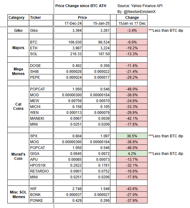 newtoneinsteinx's tweet photo. Since BTC ATH on 17 Dec 2024, only 3 major memecoins having less drawdown than BTC (-9.0%).
- $SPX : +36.5% -> Impressive, sad I don't own a bag
- $GIGA : +4.2% -> I have a bag.
- $GIKO : -3.4% -> I have a bag. The only small cap at $32mn mkt cap

Judge a coin's strength during drawdowns. Those are the ones that will survive and thrive during rebound.