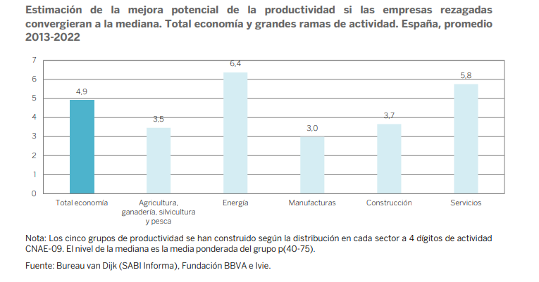 📊 Las diferencias entre empresas eficientes y rezagadas que se observan en cada sector afectan a la productividad del conjunto
Reducir estas brechas es clave para construir una economía más competitiva
Consulta el #OPCE2024  <a href="/FundacionBBVA/">Fundación BBVA</a> #Ivie 👉 ivie.es/es_ES/la-produ…