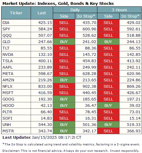 RollingReturns's tweet image. 📊 Stock Market Update:  
Stock indexes and big tech are struggling to align with the upside, as many names flash sell signals on my system. However, due to last week's choppiness, I’m holding back on aggressive shorts until a clearer downtrend emerges.  

🔴 Big tech remains…