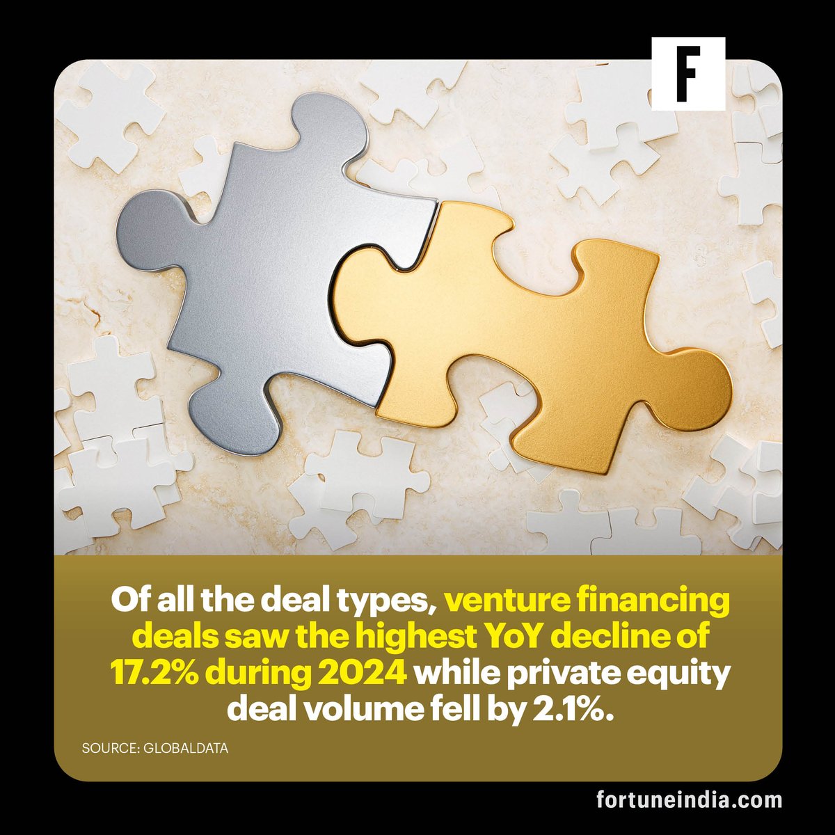 FortuneIndia's tweet image. The year 2024 saw 50,523 deals across mergers &amp;amp; acquisitions (M&amp;amp;A), private equity, and venture financing, a 6.7% YoY decline from 54,141 deals in 2023.

#dealactivity #vcfunding #mergers #acquisitions #globaldata