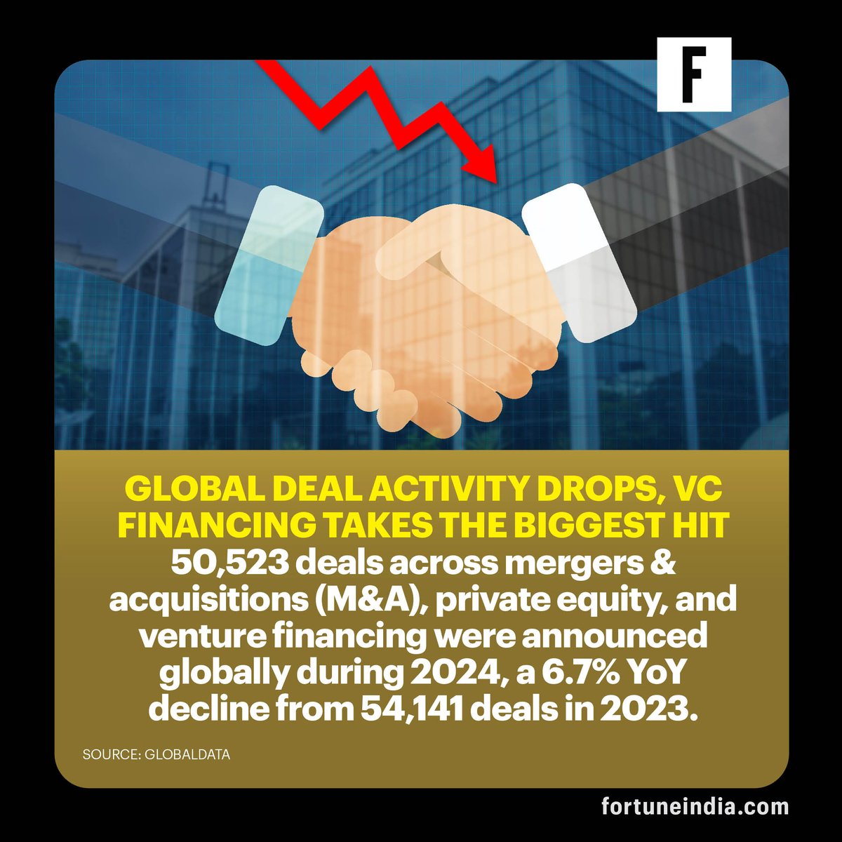 FortuneIndia's tweet image. The year 2024 saw 50,523 deals across mergers &amp;amp; acquisitions (M&amp;amp;A), private equity, and venture financing, a 6.7% YoY decline from 54,141 deals in 2023.

#dealactivity #vcfunding #mergers #acquisitions #globaldata