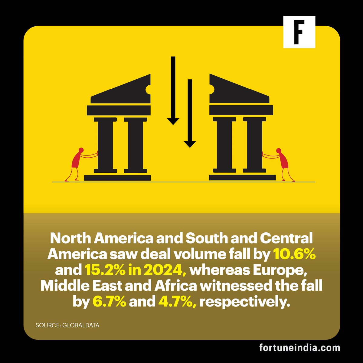 FortuneIndia's tweet image. The year 2024 saw 50,523 deals across mergers &amp;amp; acquisitions (M&amp;amp;A), private equity, and venture financing, a 6.7% YoY decline from 54,141 deals in 2023.

#dealactivity #vcfunding #mergers #acquisitions #globaldata