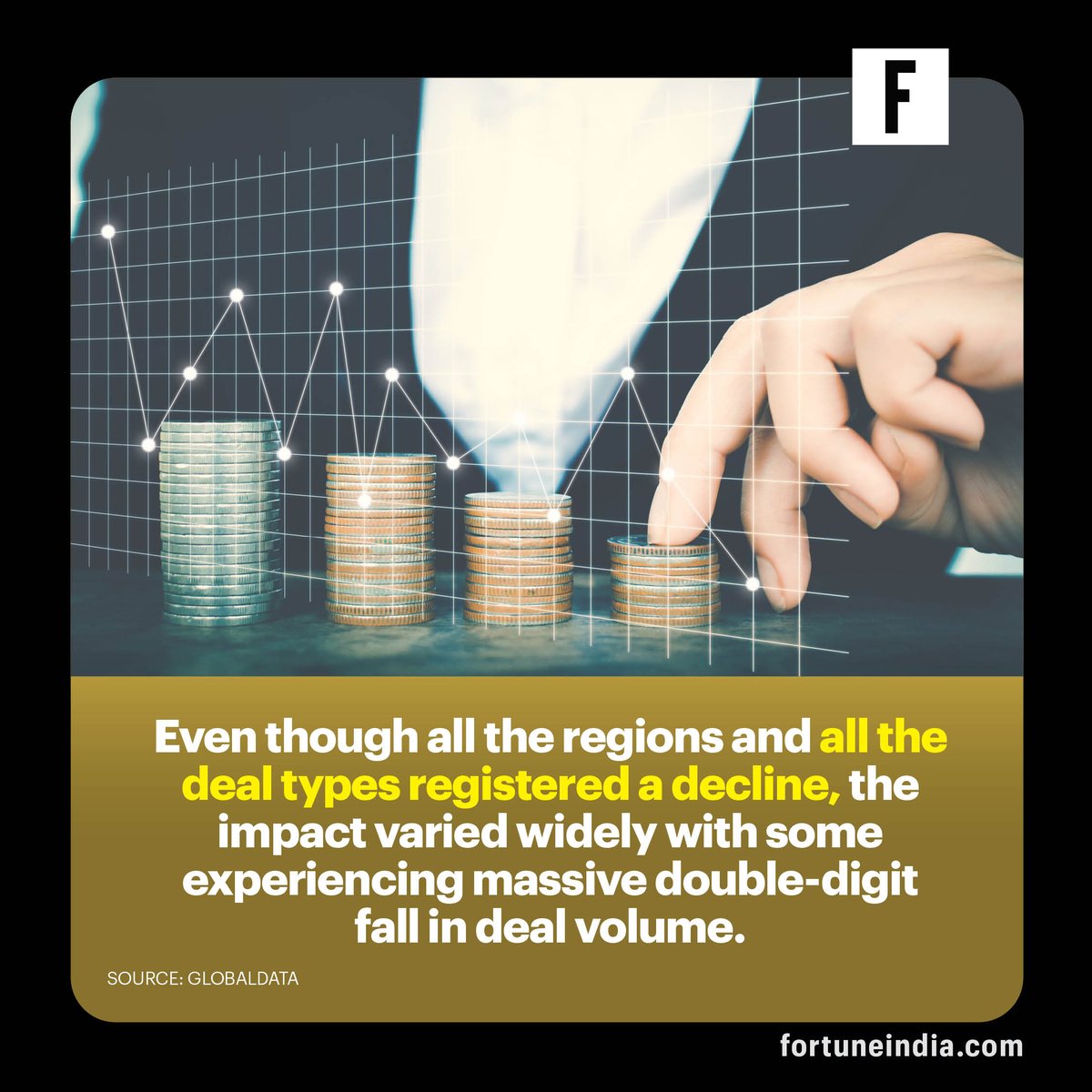 FortuneIndia's tweet image. The year 2024 saw 50,523 deals across mergers &amp;amp; acquisitions (M&amp;amp;A), private equity, and venture financing, a 6.7% YoY decline from 54,141 deals in 2023.

#dealactivity #vcfunding #mergers #acquisitions #globaldata