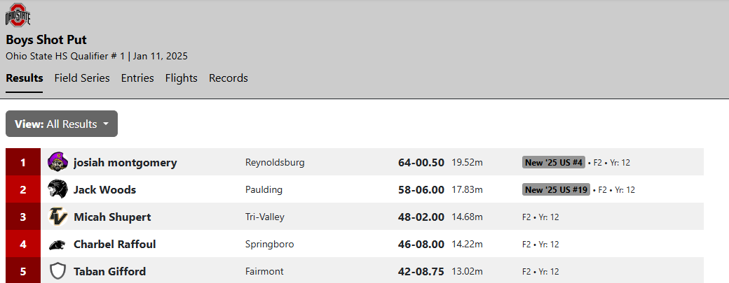 Congrats to Josiah Montgomery for Setting a new school indoor shot put record 64' .5" <a href="/RHSOfficial_RCS/">Reynoldsburg High School</a> <a href="/rburgraiders/">Reynoldsburg Raiders</a>