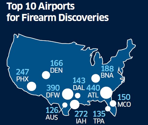 TSA's tweet photo. BREAKING NEWS: During 2024, TSA intercepted a total of 6,678 firearms at airport security checkpoints, preventing them from getting into the secure areas of the airport and onboard aircraft.

Full story: https://t.co/nSKGhIZBQZ https://t.co/RYwi9RuA8a