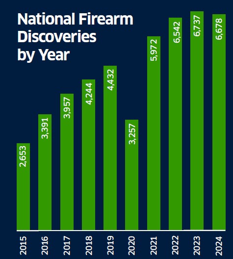 TSA's tweet photo. BREAKING NEWS: During 2024, TSA intercepted a total of 6,678 firearms at airport security checkpoints, preventing them from getting into the secure areas of the airport and onboard aircraft.

Full story: https://t.co/nSKGhIZBQZ https://t.co/RYwi9RuA8a