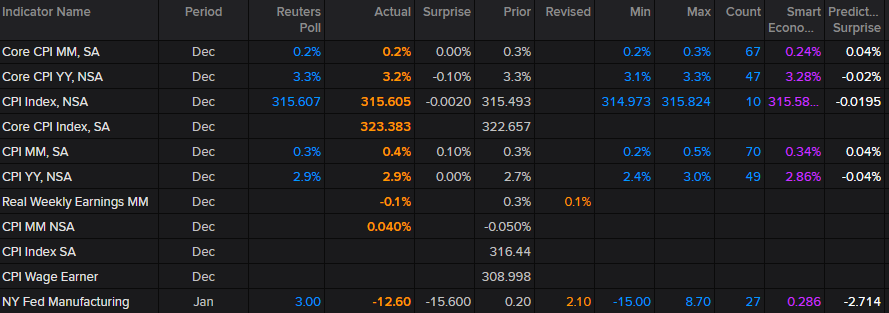 ChuckMik's tweet photo. Dec #CPI M/M +0.4% vs +0.3% est, Y/Y +2.9% vs +2.9% est; core CPI M/M +0.2% vs +0.2% est, Y/Y +3.2% vs +3.3% est; Jan NY Fed Mfg  -12.60 vs -3.00 est #economy #markets #trading https://t.co/Bk09bx22qB