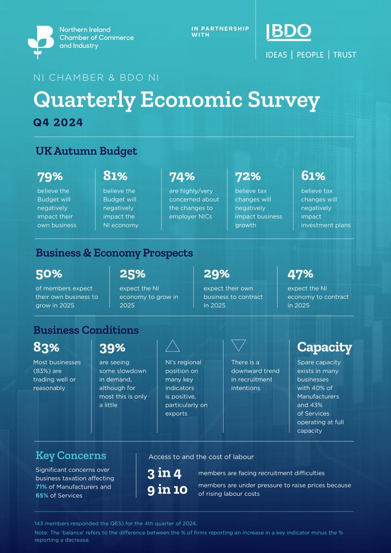BDO Northern Ireland (@bdoni) on Twitter photo Quarterly Economic Survey Results💼📈
Read the report to find out about the local market performance and economic outlook within Q4 2024, particularly focusing on the impact of the Autumn Budget, produced by <a href="/NIChamber/">NI Chamber</a> and BDO NI:
shorturl.at/rMHoL
#SupportingNIBusinesses Quarterly Economic Survey Results💼📈
Read the report to find out about the local market performance and economic outlook within Q4 2024, particularly focusing on the impact of the Autumn Budget, produced by <a href="/NIChamber/">NI Chamber</a> and BDO NI:
shorturl.at/rMHoL
#SupportingNIBusinesses