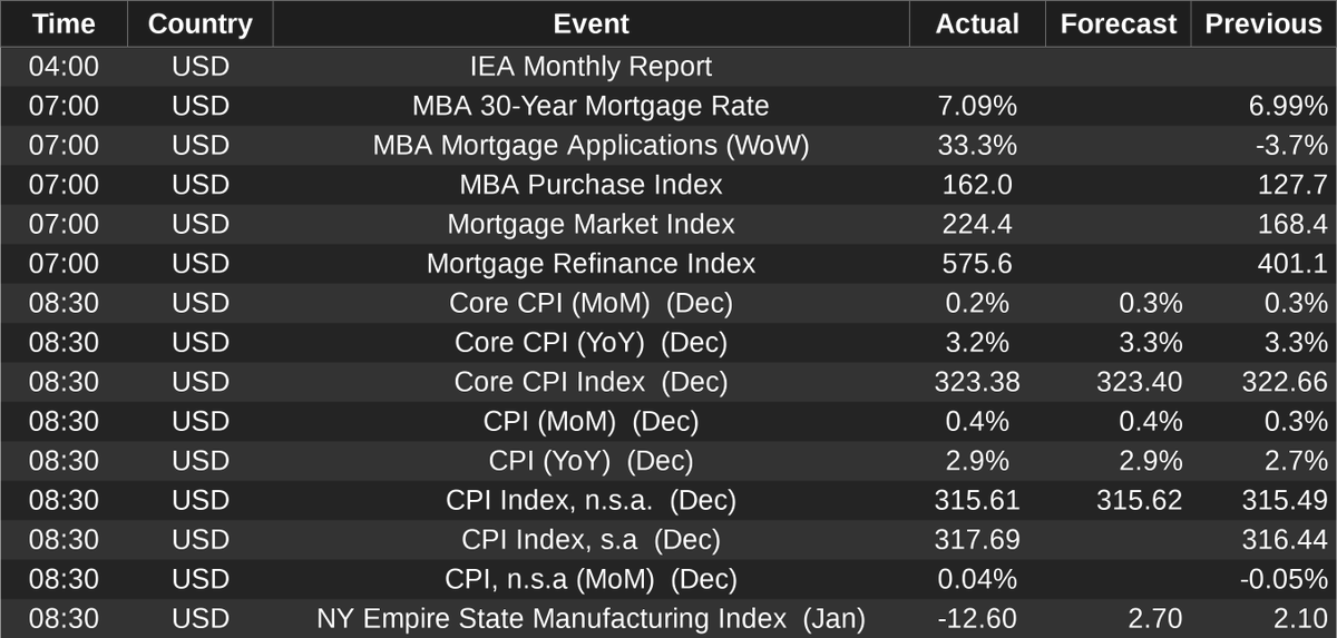 novarealinvest's tweet photo. Nice #CPI and Core CPI https://t.co/E5TTl3m49P