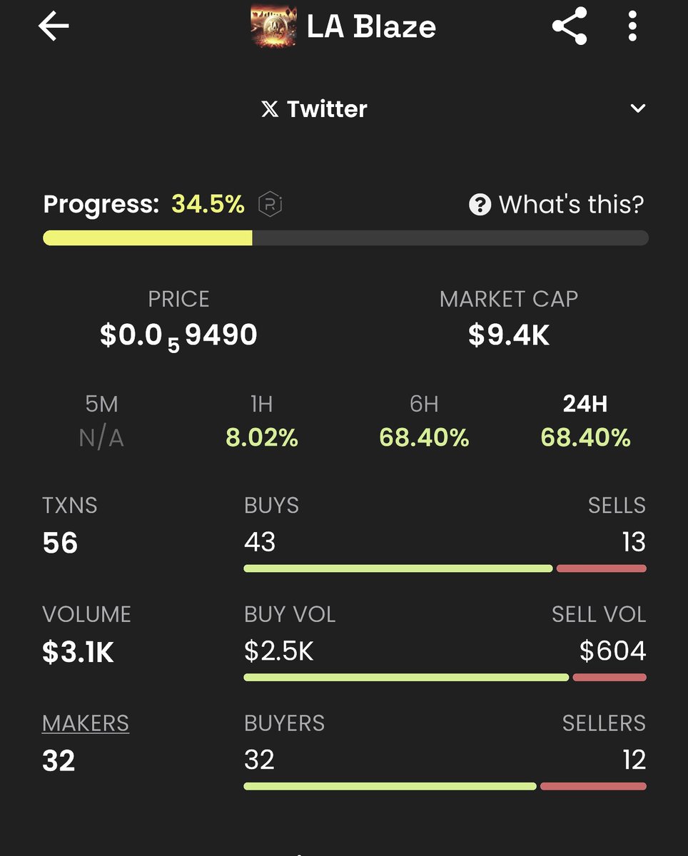 MunnirJaafar's tweet photo. Keep it going we are almost there guys LA BLAZE to the moon🚀🚀🚀🚀🚀🚀🚀🚀🚀🚀🚀🚀🚀 https://t.co/JOcRzXTKzk