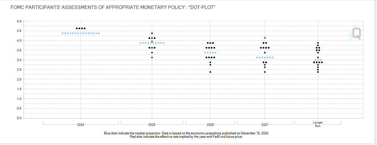 Genel enflasyon rakamlarında kontrol edilebilir bir artış var ve genel veriler beklenti dahilinde. Çekirdek enflasyondaki azalma ve CPI'nın stabil kalması, talep enflasyonunun nispeten kontrol altında olduğunu gösteriyor.

Fed'den faiz indirimleri beklentilerine baktığımızda