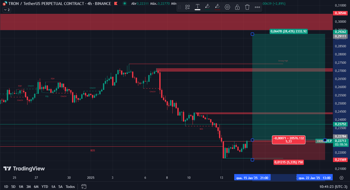 analisescripto's tweet photo. #114# #TRXUSDT #4H
                                                  
#BUYSTOP: 0,22784 ( Ordem Pendente )
                                                  
#STOP:  0,21569 ( - 5,33% ) 
                                                       
#ALVO1: 0,23440 ( + 2,88% )     
#ALVO2: 0,24000  ( + 5,34% )     
#ALVO3: 0,25216 ( + 10,67% )                                           
#ALVO4: 0,26431 ( + 16,01% )                                           
#ALVO5: 0,27647 ( + 21,34% )
#ALVO6: 0,29262 ( + 28,43% )

#cripto #Criptomonedas #crypto #bitcoin #BTCUSDT