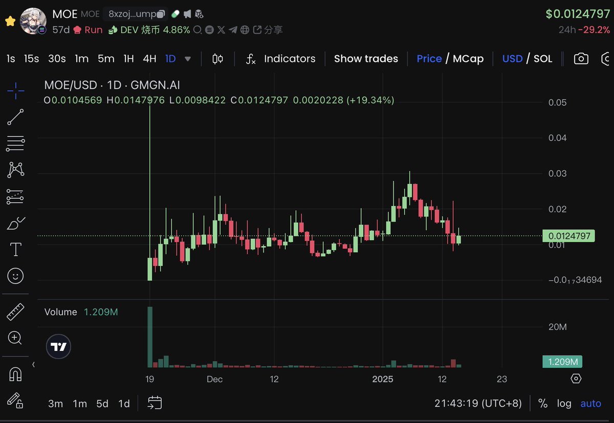 WSBsuper's tweet photo. Moemate is the ultimate consumer infrastructure, enabling the creation, tokenization, and monetization of AI agents with both on-chain and off-chain capabilities. 🚀 Launched in Oct '23, it’s already rocking 5.5M users and 700K+ agents, with each user spending an average of 30+ mins daily interacting with them! 🤖

These agents are multi-modal (see, hear, speak) and multi-medium (cross-platform, AR/VR), handling complex tasks like live streaming, content generation, and simulations. 🔥

Main coin: $MATES
MAtesZXcU38mgPuteRFo9ApCauYRRuwn3xf1cs5y7ZX
Current market cap: $109.6M, spiked to $175.6M in 20 mins post-launch, then dipped to $44.7M. Now chilling at $100M. 📉

Sub-coin: $MOE
8xzoj8mVmXtBQm6d2euJGFPvQ2QsTV5R8cdexi2qpump
Market cap: $10.7M, hit $29M on 11/19/24. 💥

#AiAgent #AI16Z #VIRTUAL #AIAgents