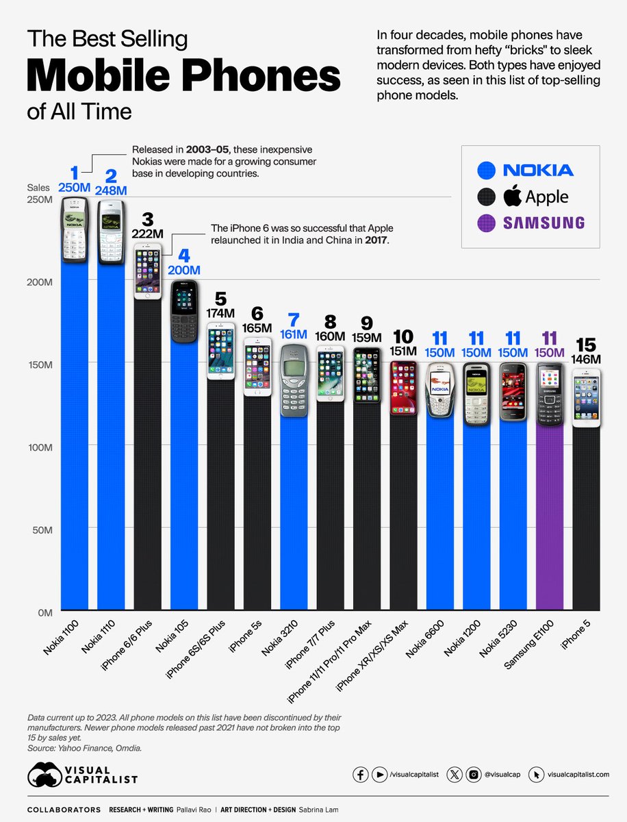 BEST SELLING MOBILE PHONES OF ALL TIME
