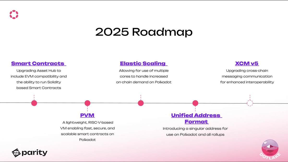 The 2025 Roadmap for Polkadot was released by the dev team at @paritytech  Polkadot 1.0 laid the foundation → Scalable L1s, native interoperability,  and shared security. 2025 is about Polkadot 2.0 →