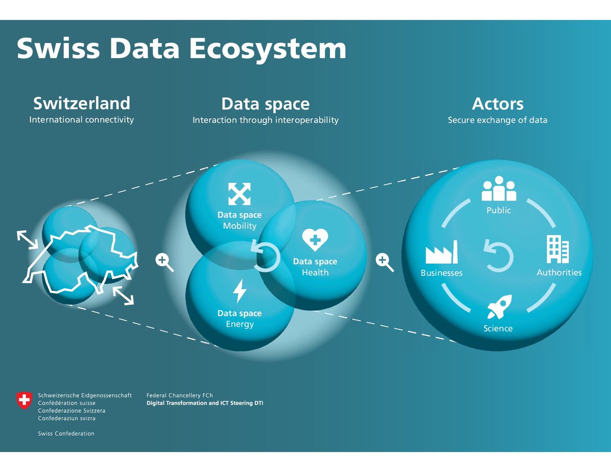 🌐🇨🇭 Switzerland boosts the potential of its data: The new federal Swiss Data Ecosystem Contact Point helps entities to create safer, mutually compatible data spaces.

Find out more here: bit.ly/40eDNlT

To the Press releases: bit.ly/4jvKclN