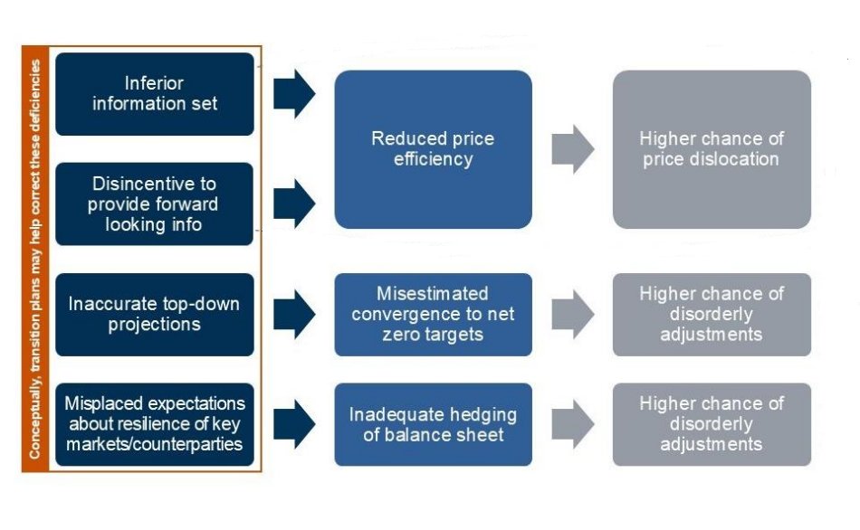 FinStbBoard's tweet image. #TransitionPlans are already being used by shareholders, investors and regulators to learn about a company’s climate strategy and approach to net zero. Wider adoption and standardisation may make them useful for financial stability and macropru purposes bit.ly/3BYpVV0